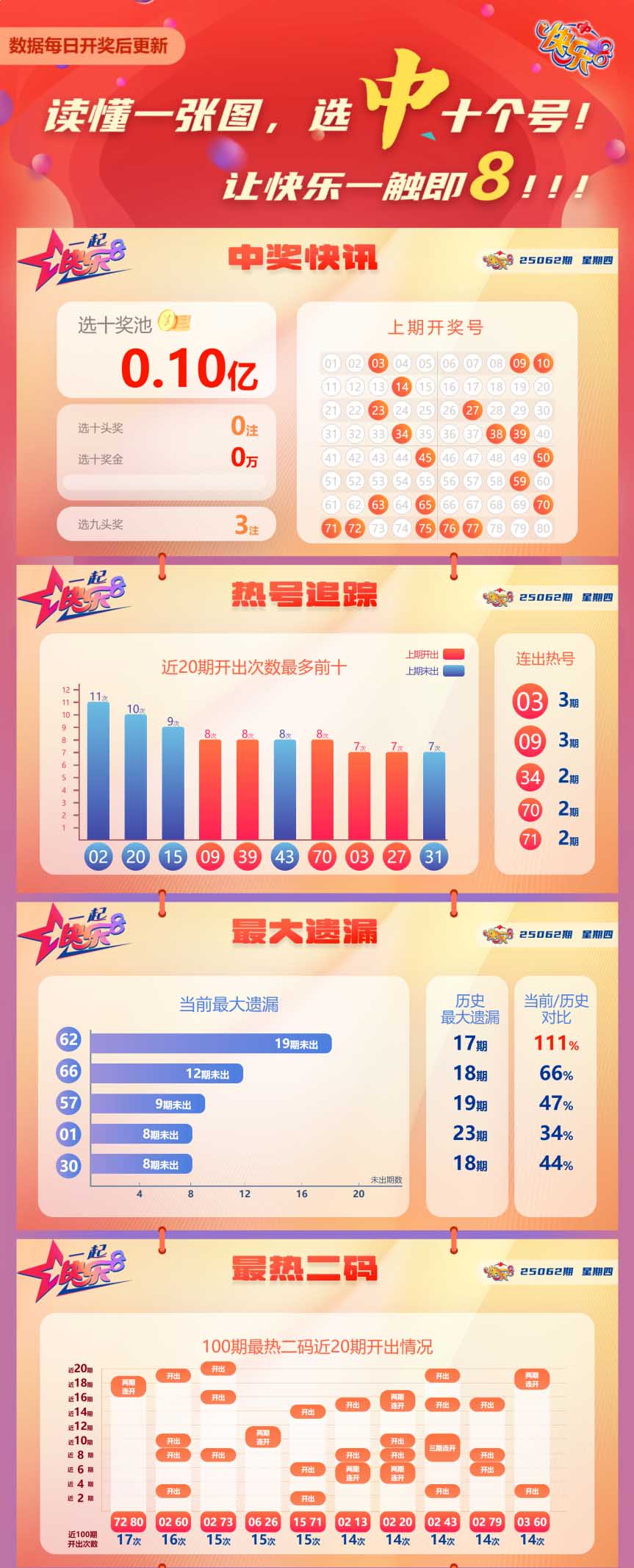 快乐8第2025062期中奖快报分析1
