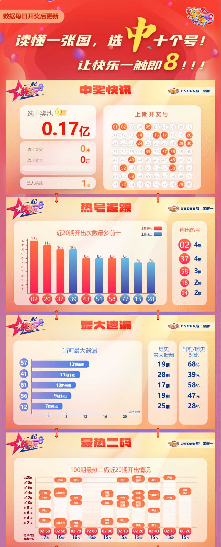快乐8第2025066期中奖快报分析1