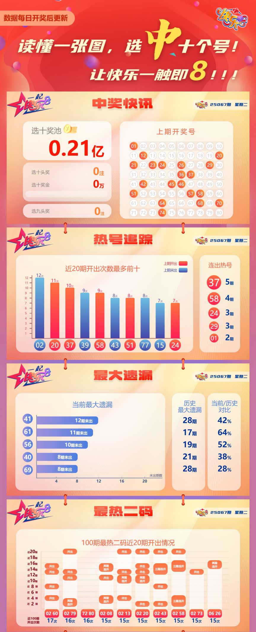 快乐8第2025067期中奖快报分析1