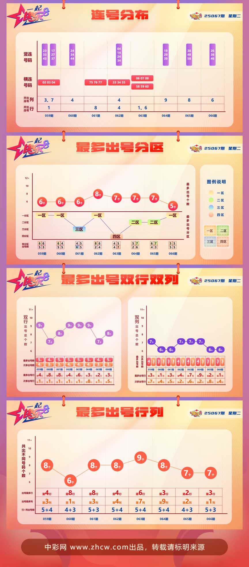 快乐8第2025067期中奖快报分析2