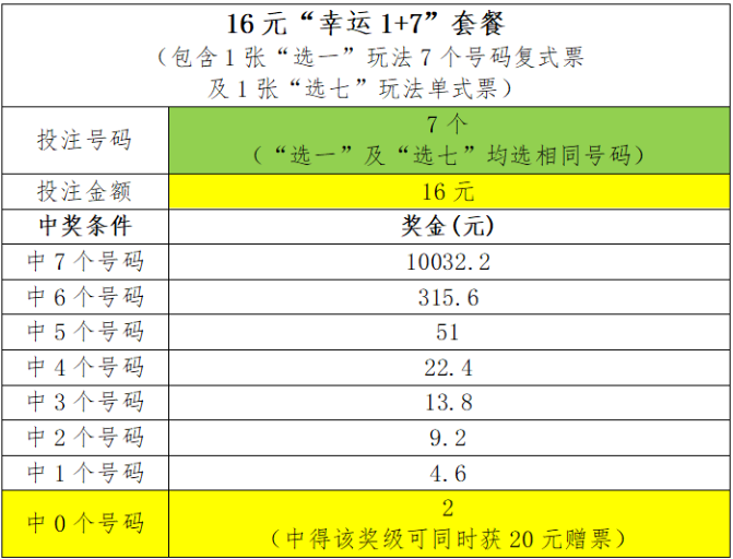 为激发广东“快乐8”游戏市场活力，广东省福利彩票发行中心决定自2025年3月18日（中国福利彩票快乐8游戏第2025067期）起，在全省范围内（不含深圳市）开展中国福利彩票快乐8游戏3000万元赠票营销活动。活动期间，采用指定投注方式购买“选七”玩法彩票且“一个号码都不中”可获20元赠票。  “幸运连连”快乐8游戏3000万元大赠票活动 采用指定方式投注且“一个号码都不中”可获赠票  活动期间，凡在广东省内（不含深圳市）代销快乐8游戏的福彩销售网点采用以下指定投注方式购买彩票且中奖的，兑奖时可获赠指定彩票：购买快乐8游戏“选七”玩法彩票（单式、复式、胆拖投注，单倍或多倍均可）且中得“选七”玩法最低奖级（即“投注号码与当期开奖号码全部不同”）奖金的，兑奖时可获赠20元的快乐8游戏“选二”玩法5个号码复式机选彩票一张。  值得注意的是，采用“幸运1+7”套餐投注“更实惠”，该套餐投注金额为16元，包含一张“选一”玩法7个号码复式票及一张“选七”玩法单式票，只需选7个号码，中0至7个号码均有奖；且在活动期间，在一个号码都不中的情况下，将可获得一张价值20元的“选二”复式赠票，赠票最高奖金达190元，有机会体验连环中奖。  20250317_01 根据活动规则，一张符合赠票规则的中奖彩票只能兑领一张赠票，兑奖时随机出票，不能自选。单张中奖彩票的赠票只限该张彩票兑奖时一次性领取。  赠票仅限在代销快乐8游戏的福彩销售网点兑领，单张中奖彩票奖金在3000元以上（不含3000元，单票单期中奖金额）的彩票不参与赠票活动。  活动结束之日起第7个自然日截止兑领赠票  广东福彩提醒彩民，自快乐8游戏第2025067期（2025年3月18日晚开奖）起销售且符合活动规则的中奖彩票方可参与本次赠票活动。符合赠票规则但超出兑奖有效期的中奖彩票不予兑领赠票。  据悉，本次活动至应赠票金额达到3000万元当期快乐8游戏期结后结束。活动结束之日起第7个自然日为本次活动赠票兑领截止日，截止日后不可兑领本次活动的赠票，未在截止日结束前兑领赠票视为自动放弃领取该中奖彩票的赠票。  快乐8游戏当期销售截止至下期开始销售之间存在时间间隔，在此时间段内不能赠票，若要领取赠票，需在快乐8游戏销售期间兑奖。