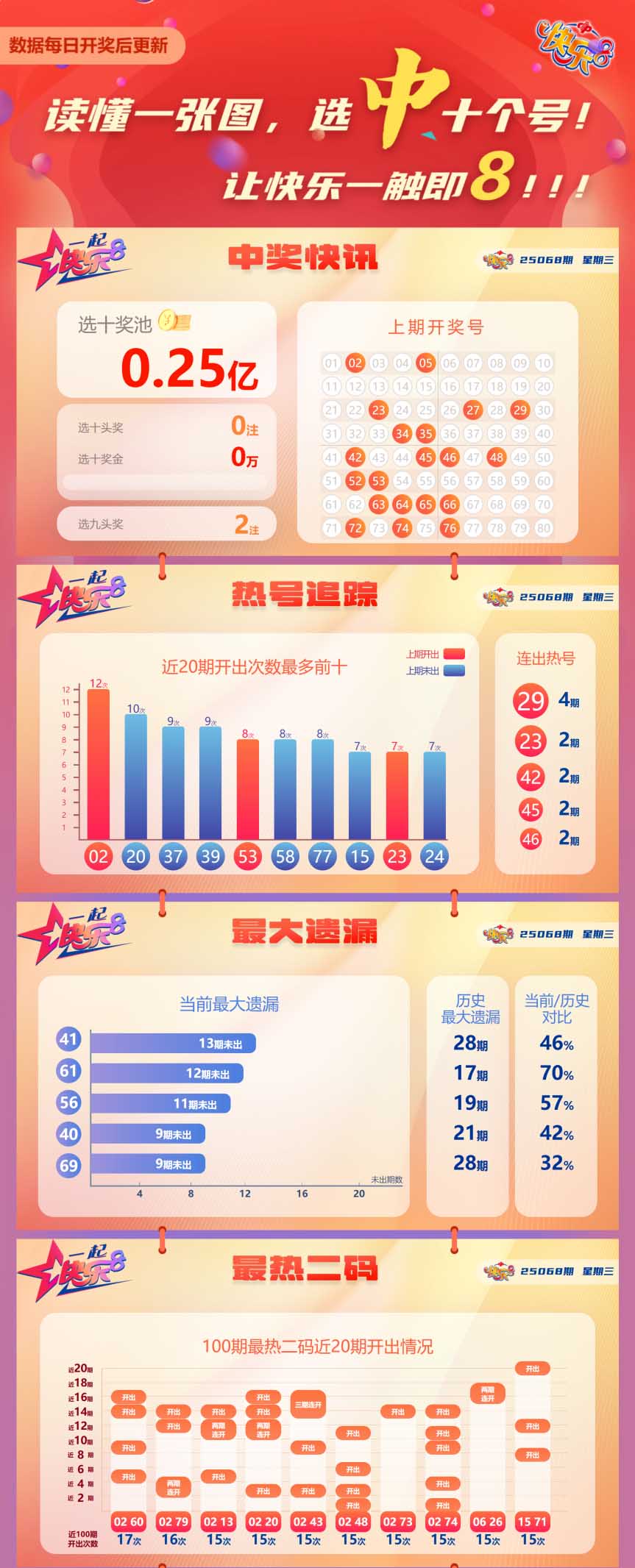 快乐8第2025068期中奖快报分析1