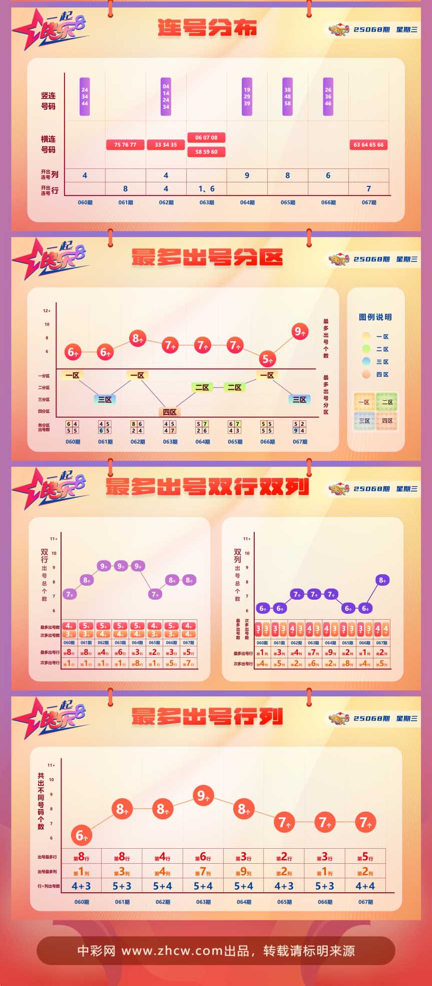 快乐8第2025068期中奖快报分析2