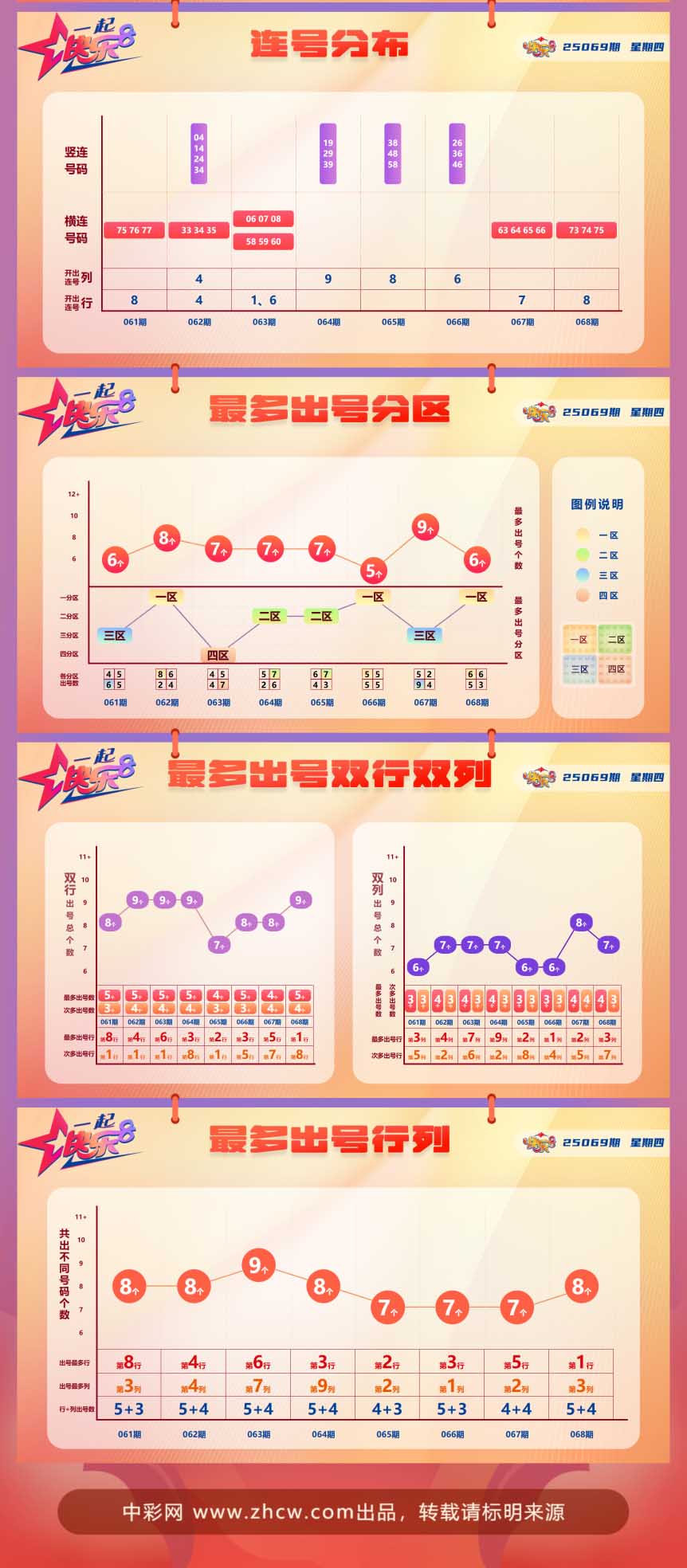 快乐8第2025069期中奖快报分析2