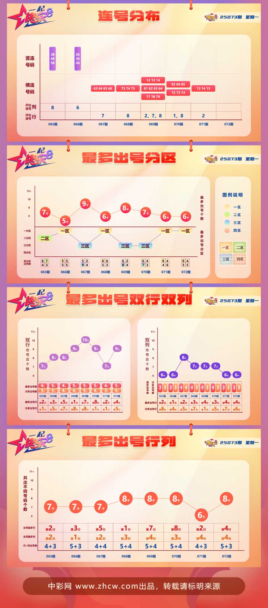 快乐8第2025073期中奖快报分析2