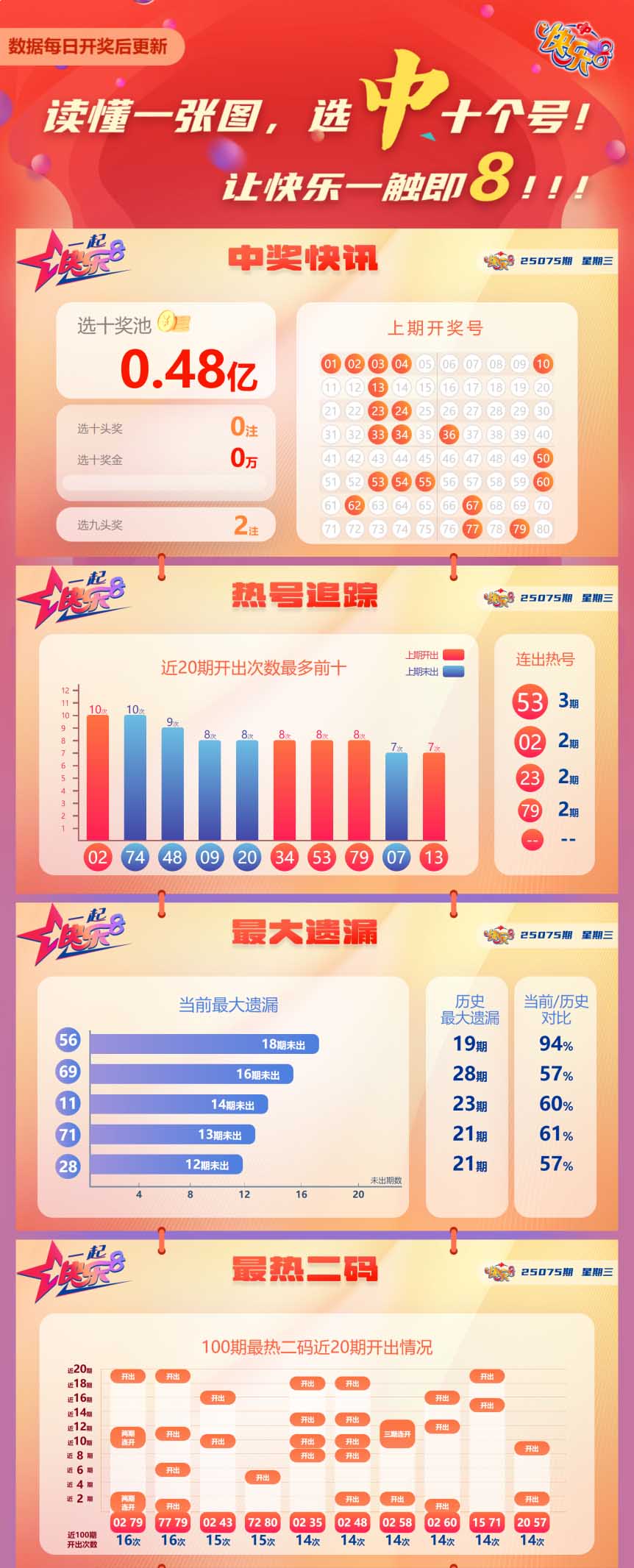 快乐8第2025075期中奖快报分析1