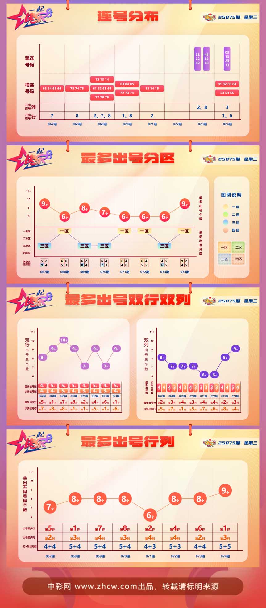 快乐8第2025075期中奖快报分析2