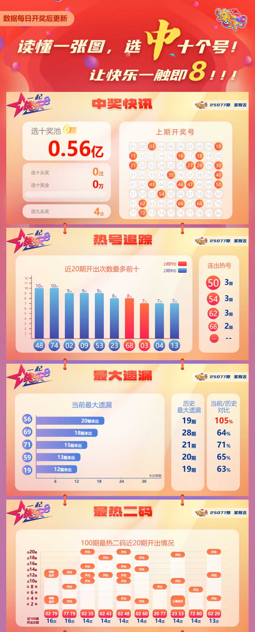 快乐8第2025077期中奖快报分析1