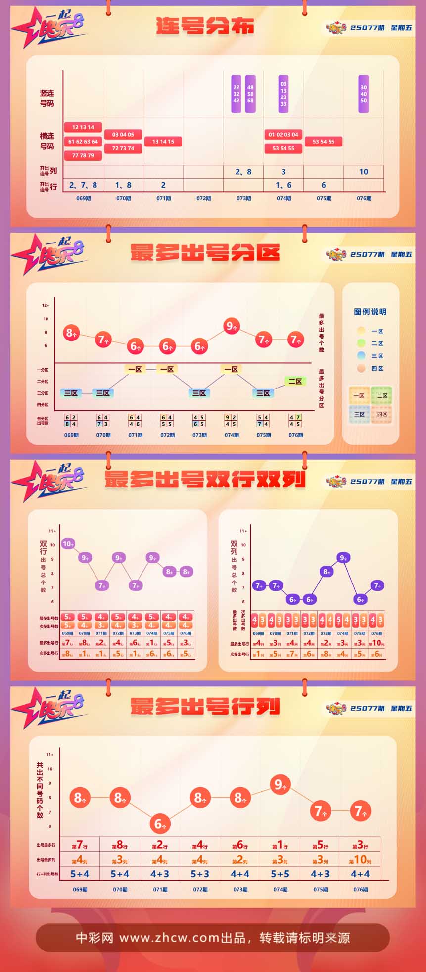快乐8第2025077期中奖快报分析2