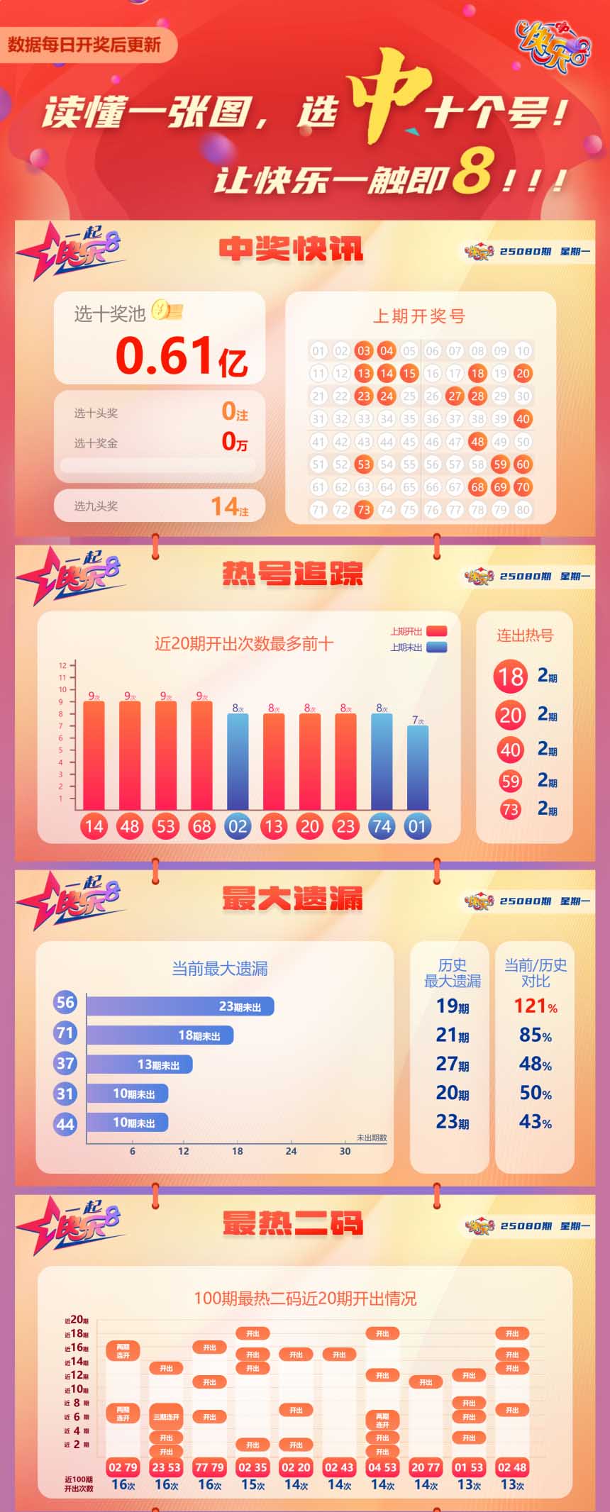 快乐8第2025080期中奖快报分析1