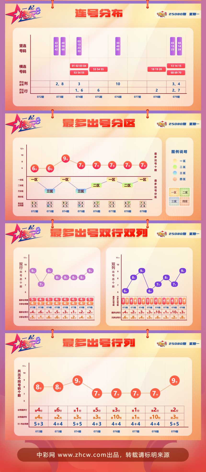 快乐8第2025080期中奖快报分析2