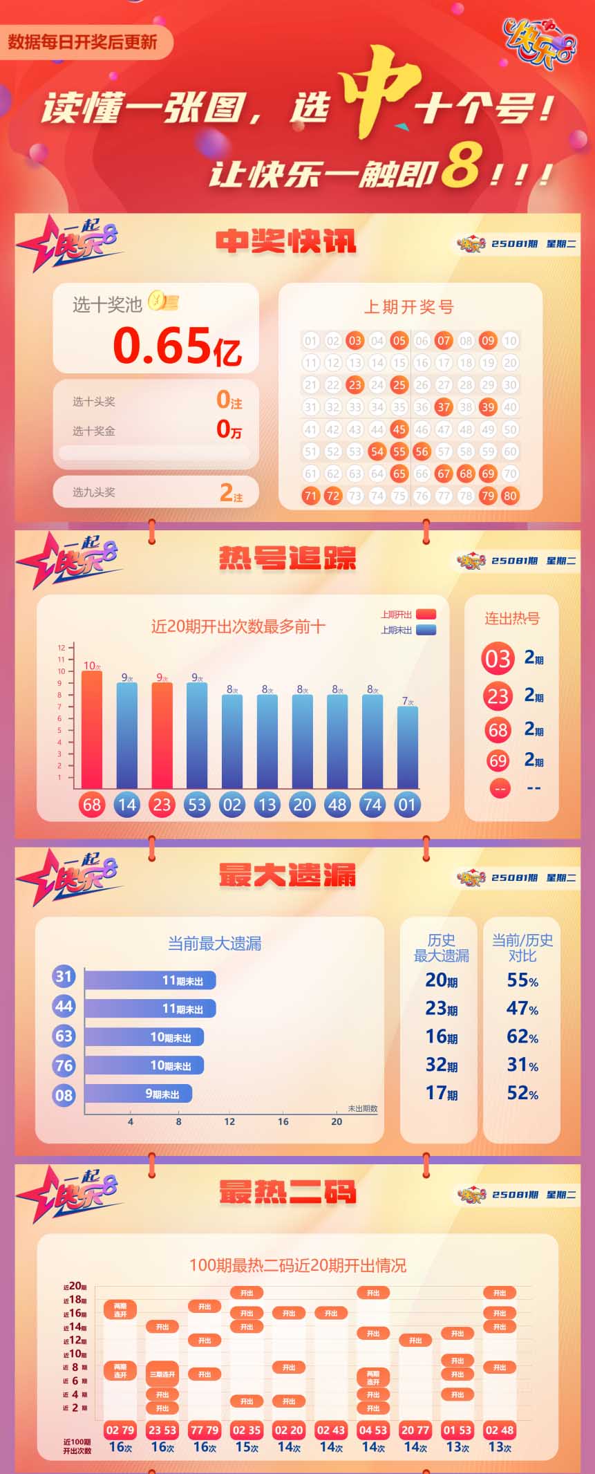 快乐8第2025081期中奖快报分析1