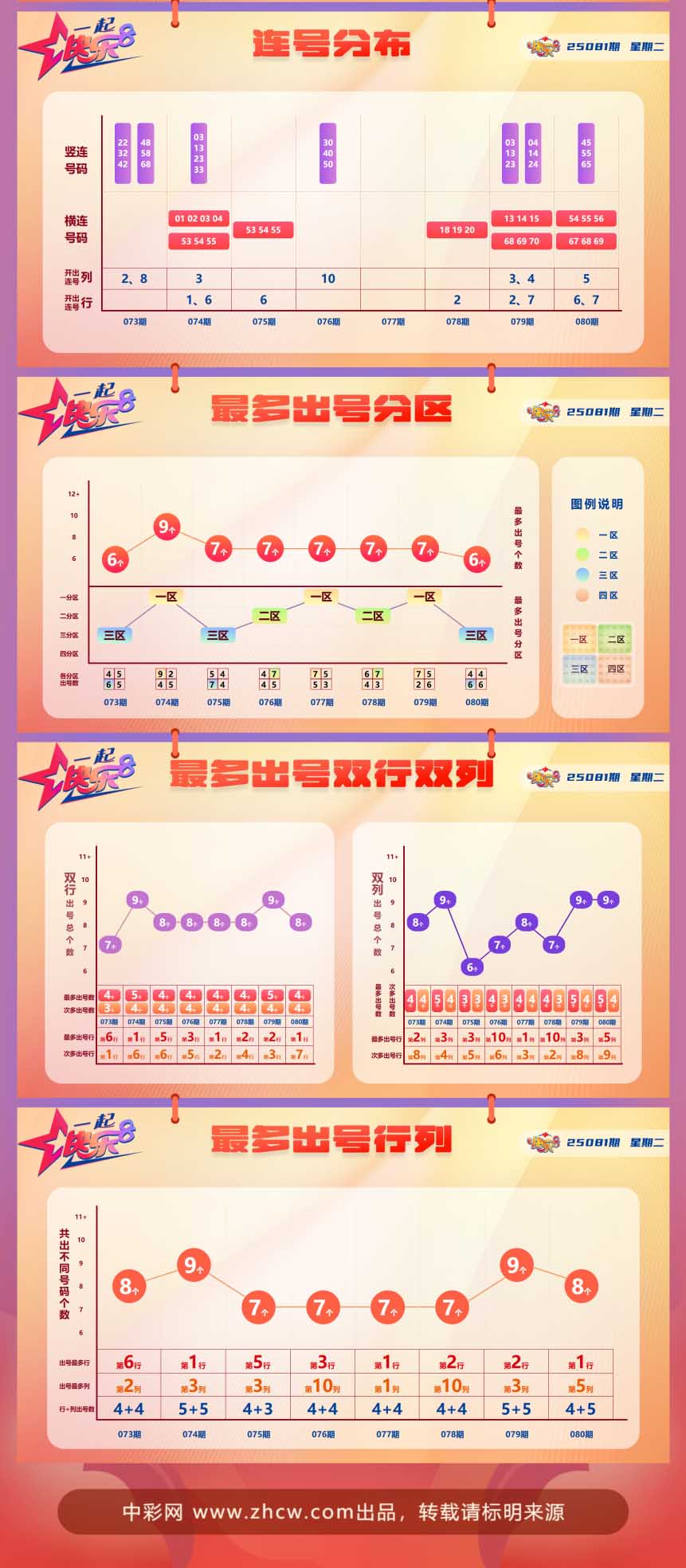 快乐8第2025081期中奖快报分析2
