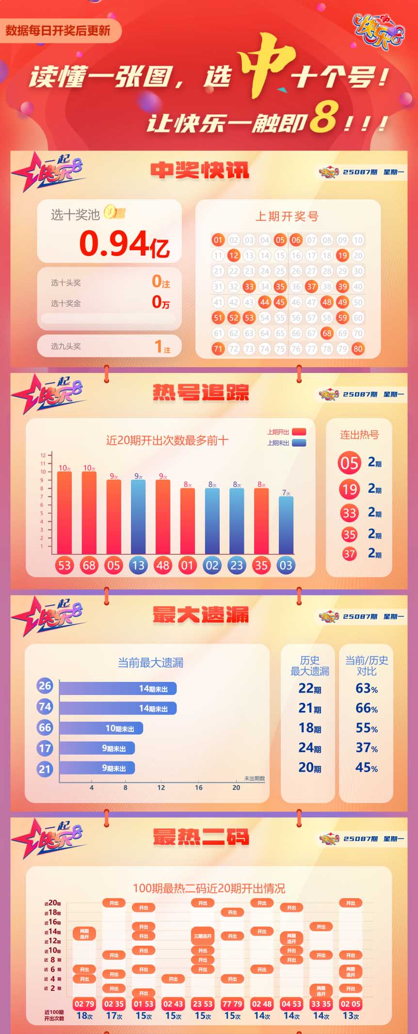 快乐8第2025087期中奖快报分析1