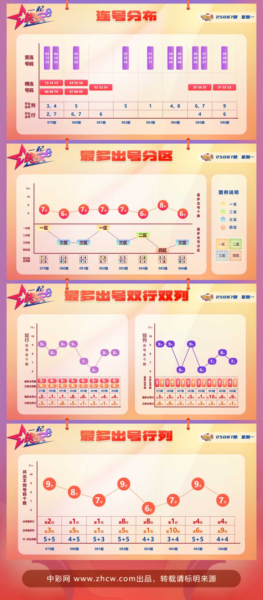快乐8第2025087期中奖快报分析2
