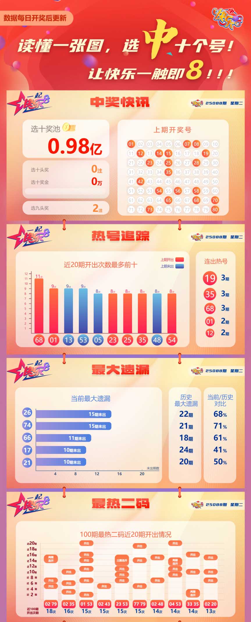 快乐8第2025088期中奖快报分析1