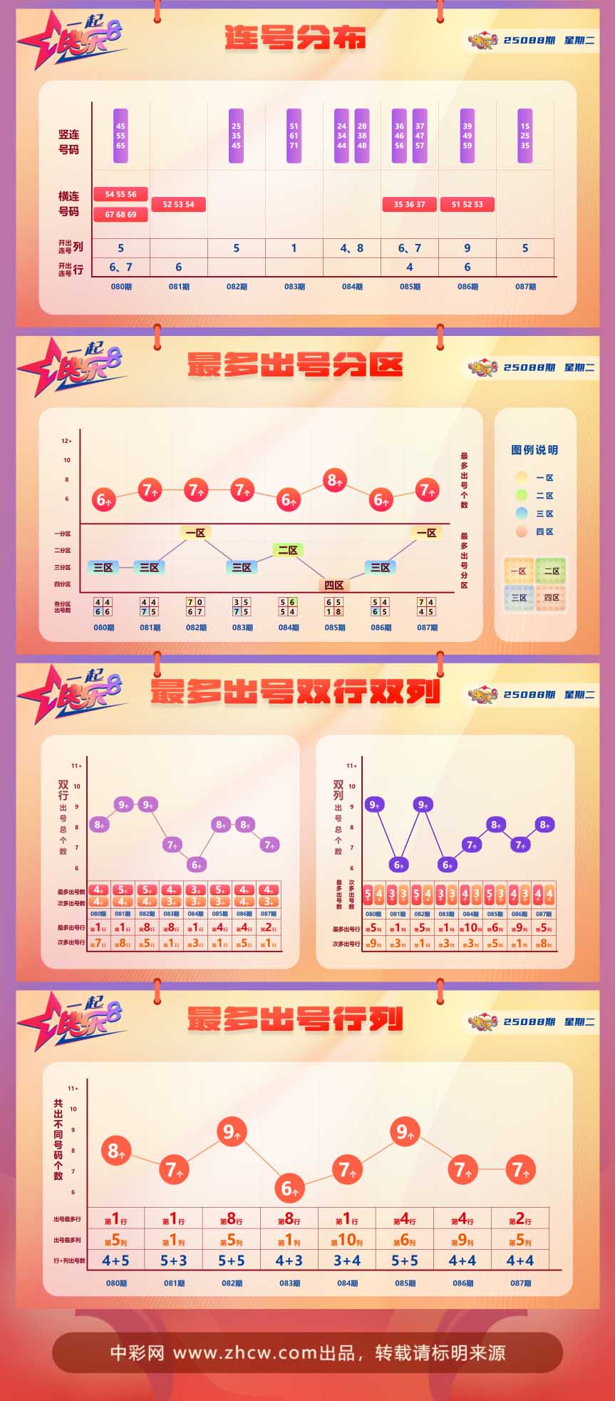 快乐8第2025088期中奖快报分析2