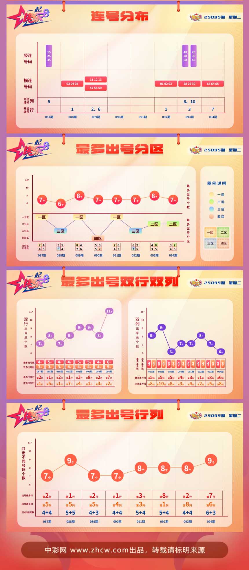 快乐8第2025095期中奖快报分析2