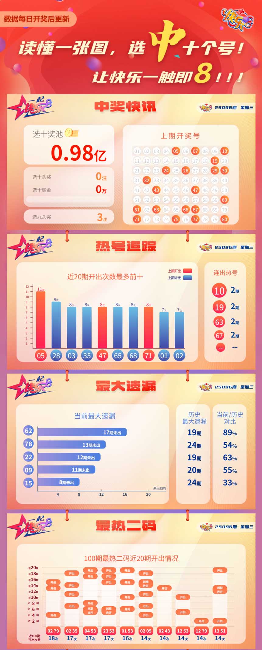 快乐8第2025096期中奖快报分析1