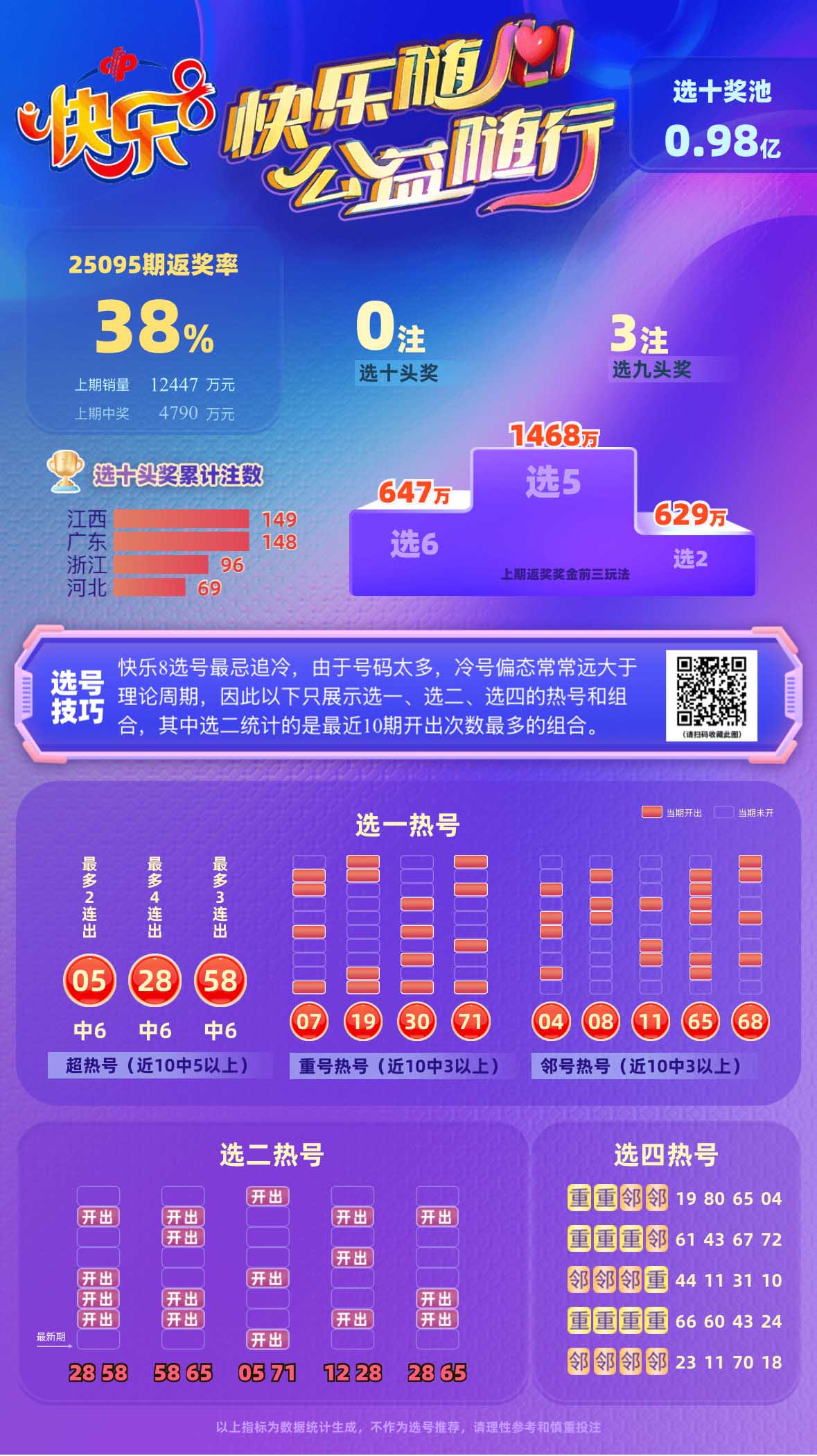 专家星辰大海第2025096期快乐8中奖快报分析
