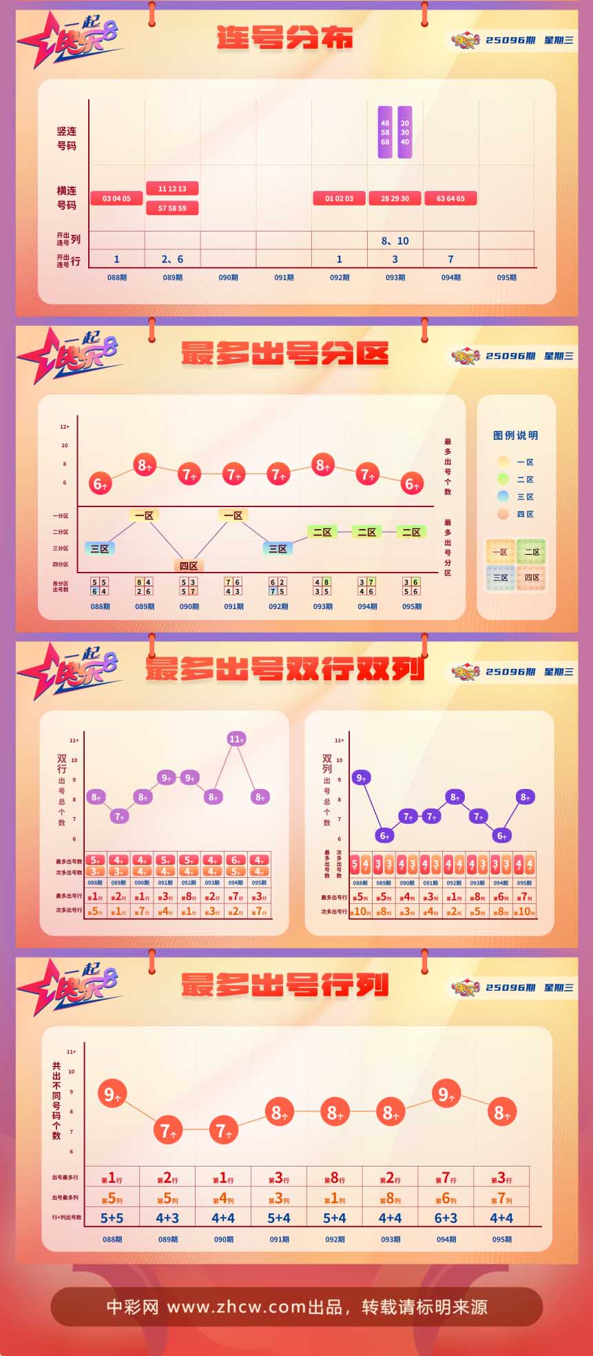 快乐8第2025096期中奖快报分析2