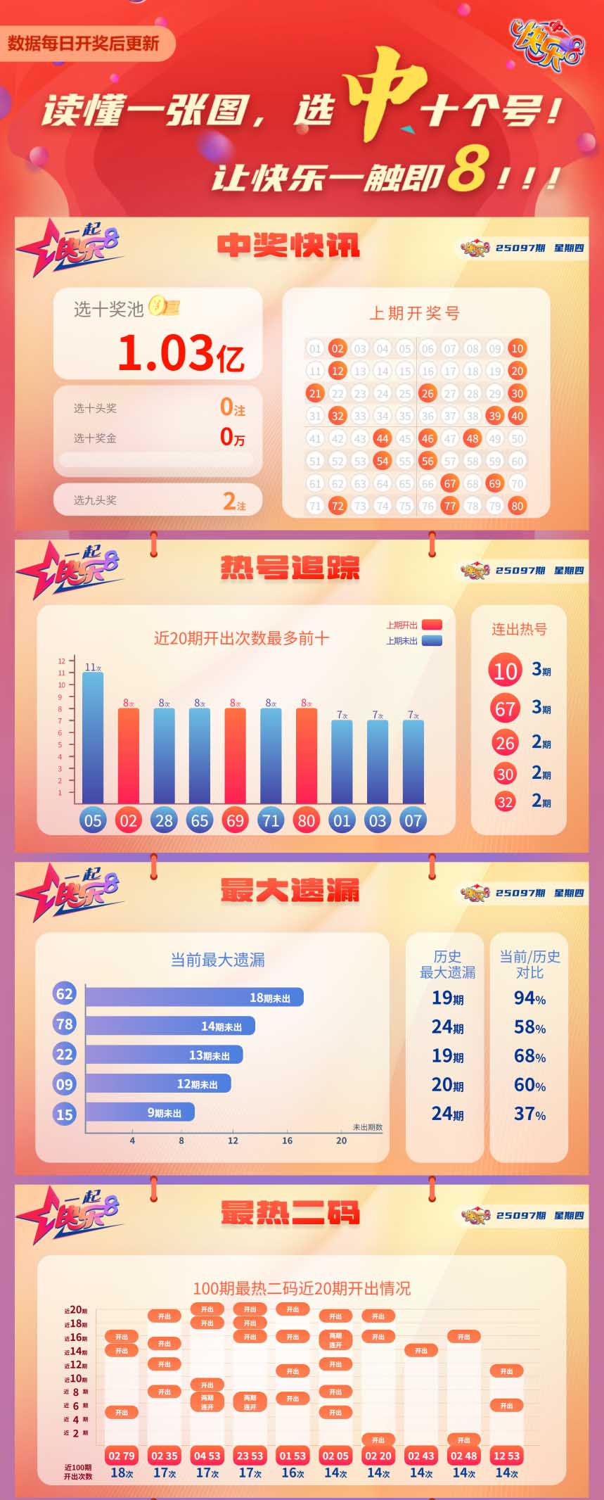 快乐8第2025097期中奖快报分析1
