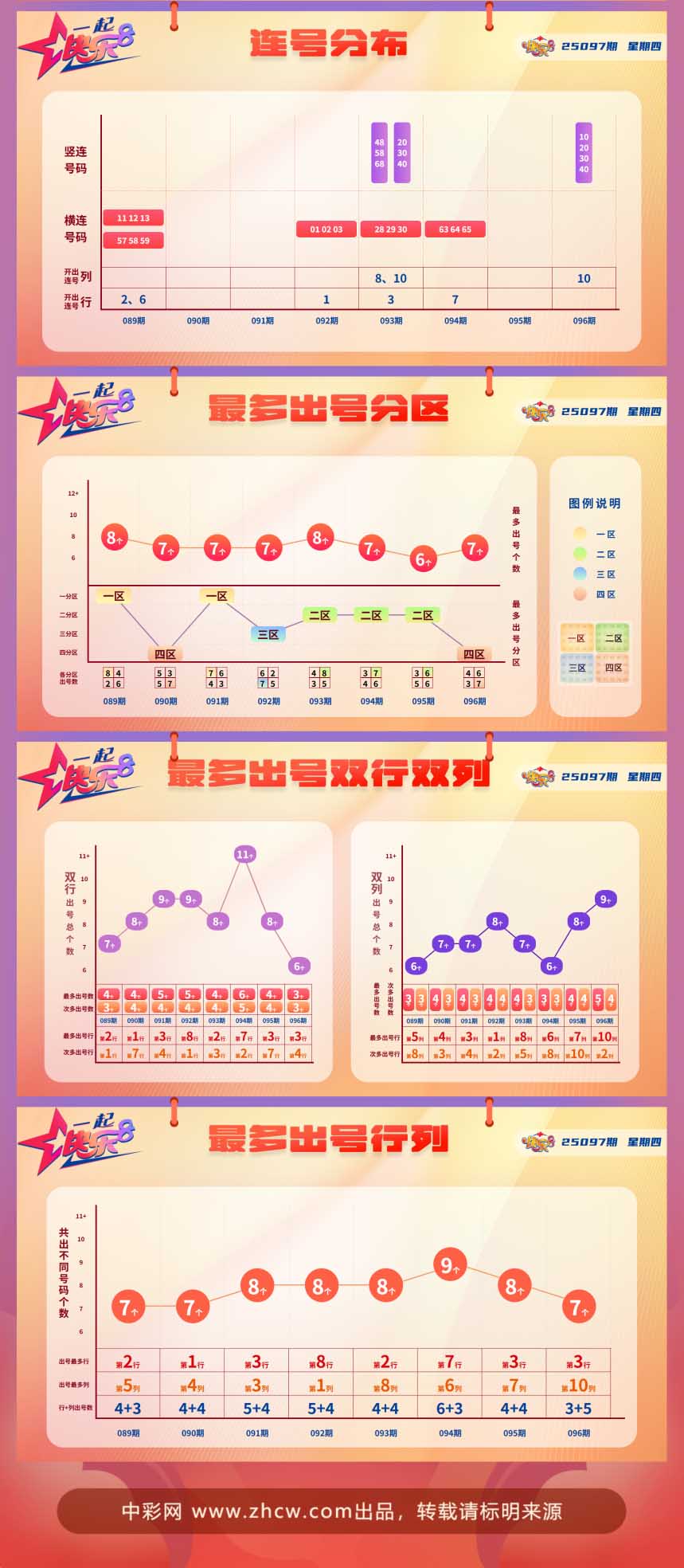 快乐8第2025097期中奖快报分析2
