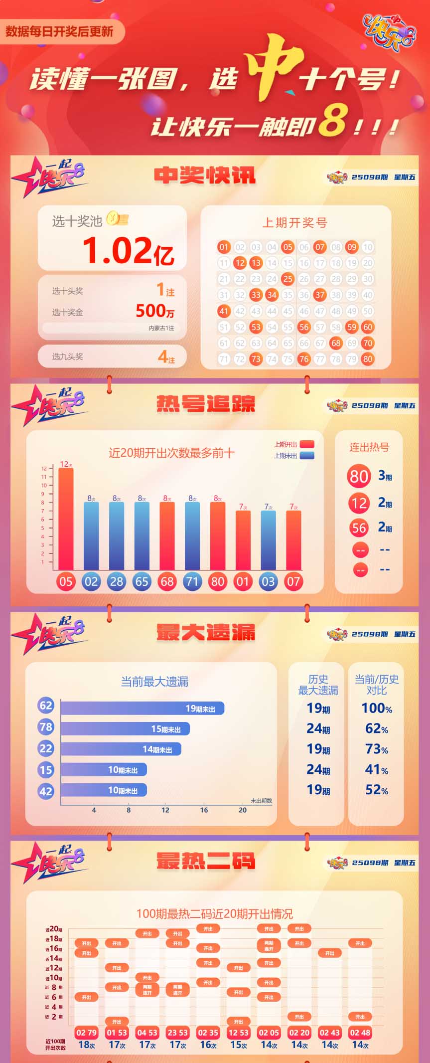 快乐8第2025098期中奖快报分析2