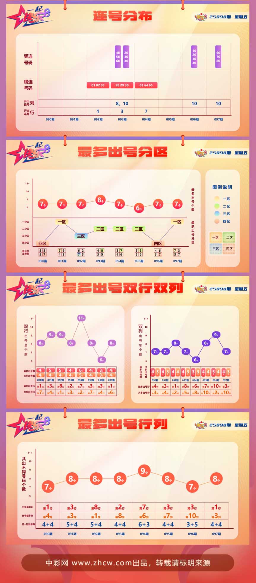 快乐8第2025087期中奖快报分析1