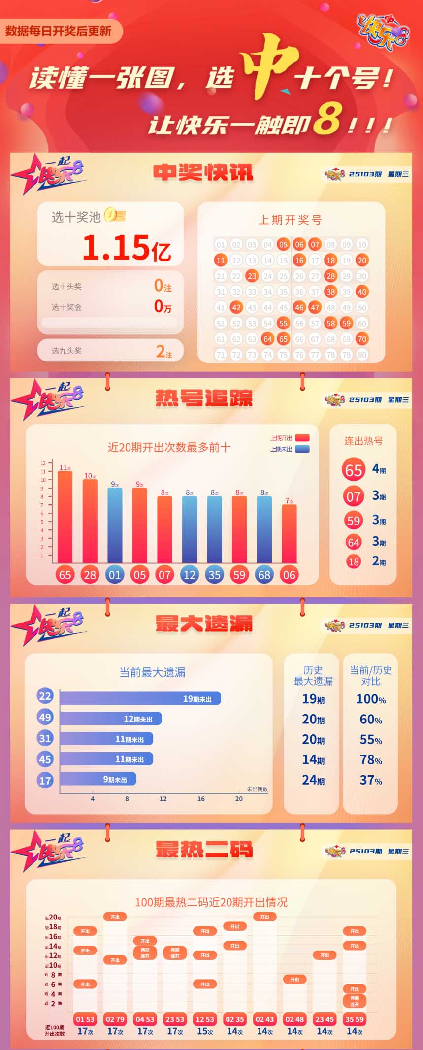 快乐8第2025103期中奖快报分析1