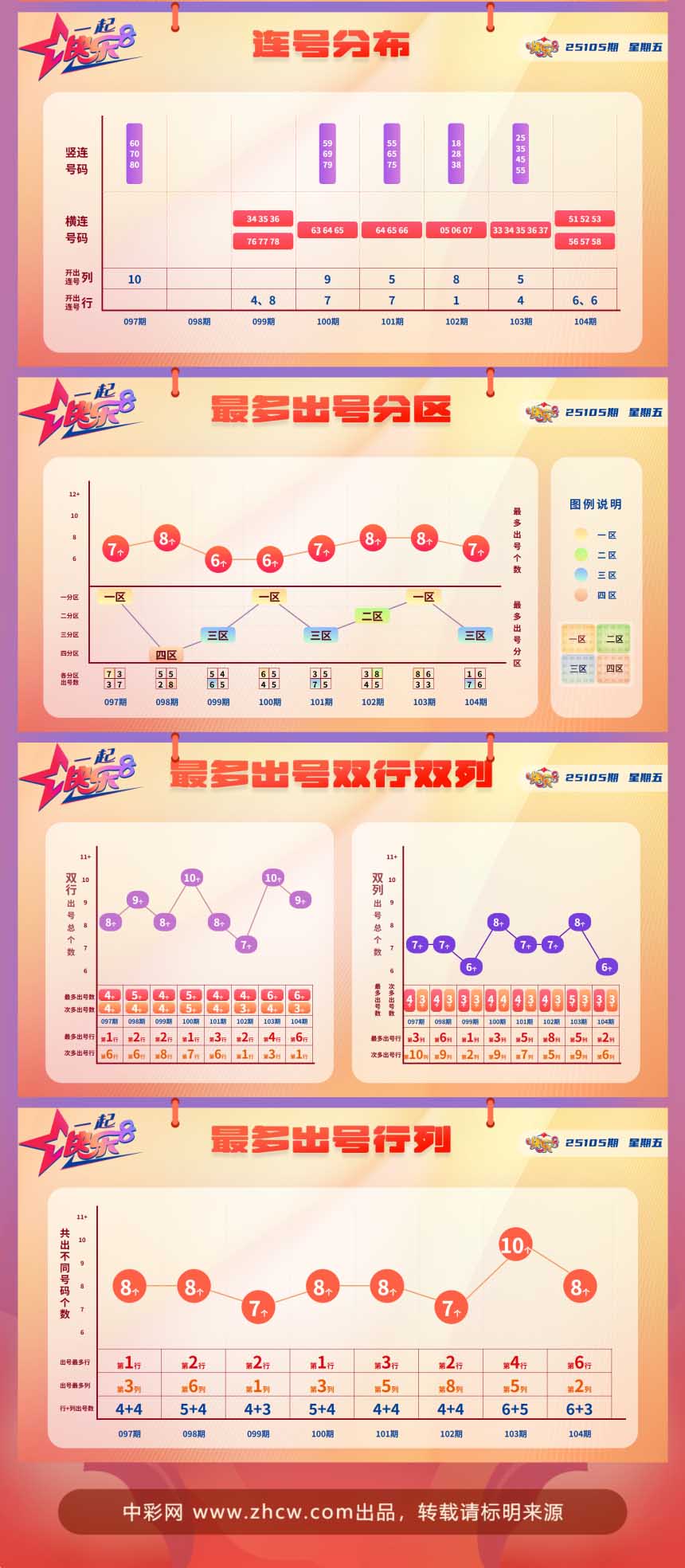 快乐8第2025105期中奖快报分析2