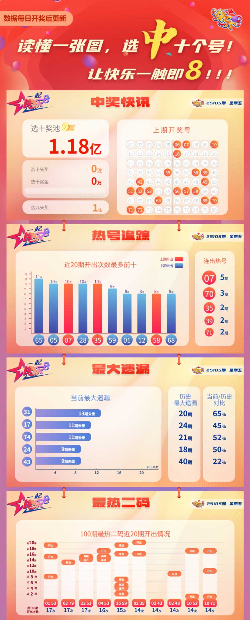 快乐8第2025105期中奖快报分析1