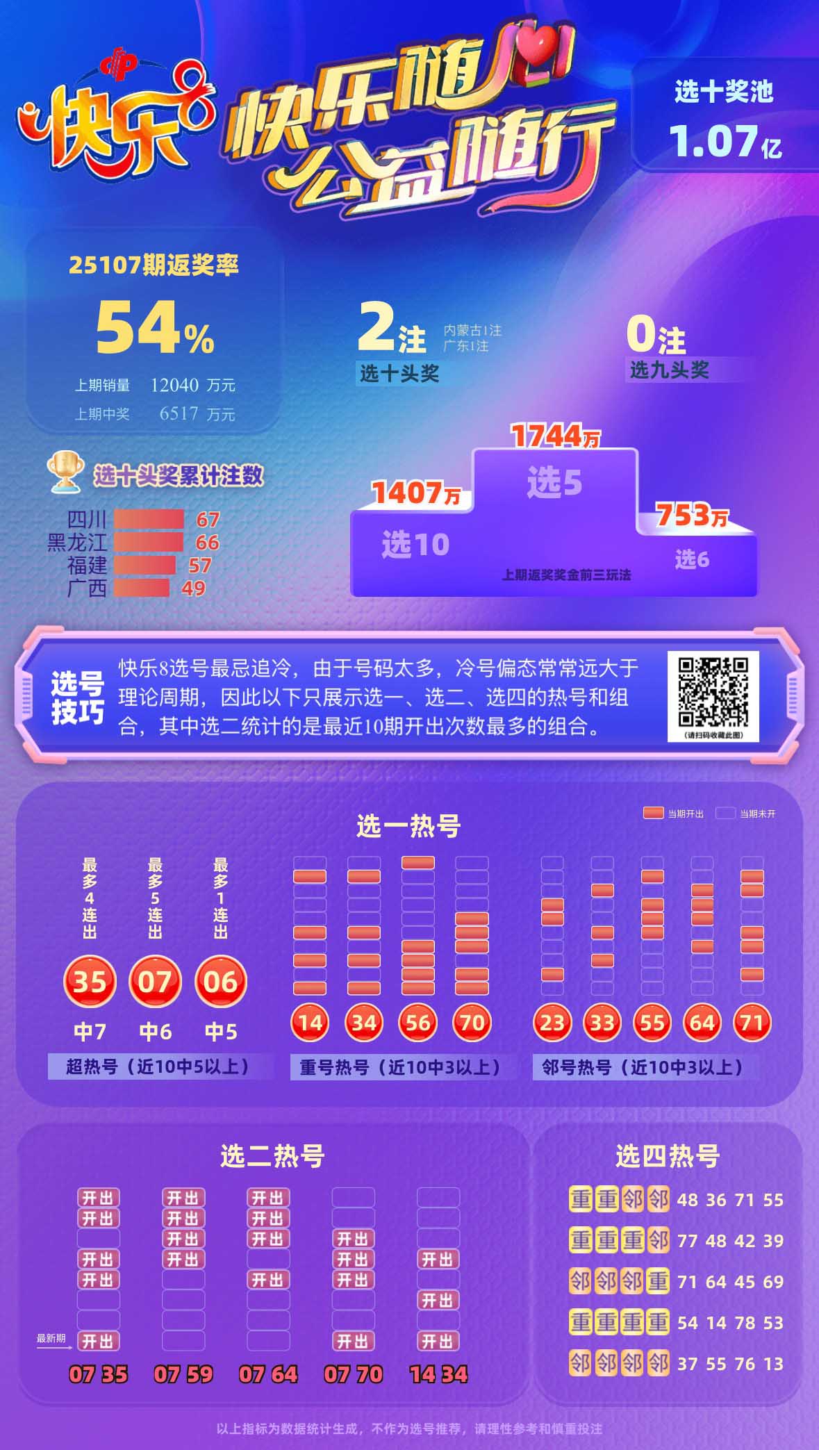 专家星辰大海第2025108期快乐8中奖快报分析