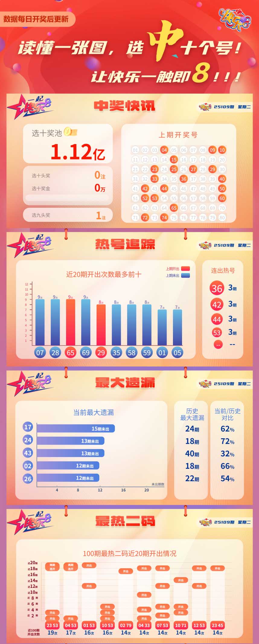 快乐8第2025109期中奖快报分析1