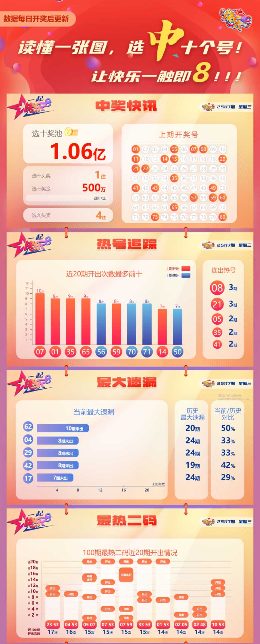 快乐8第2025117期中奖快报分析1