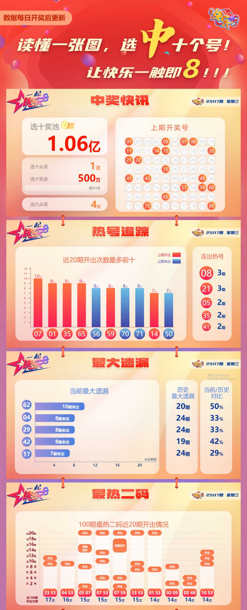 快乐8第2025117期中奖快报分析2