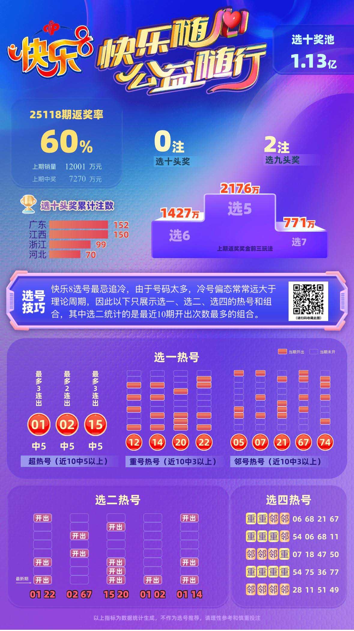快乐8第2025119期中奖快报分析2