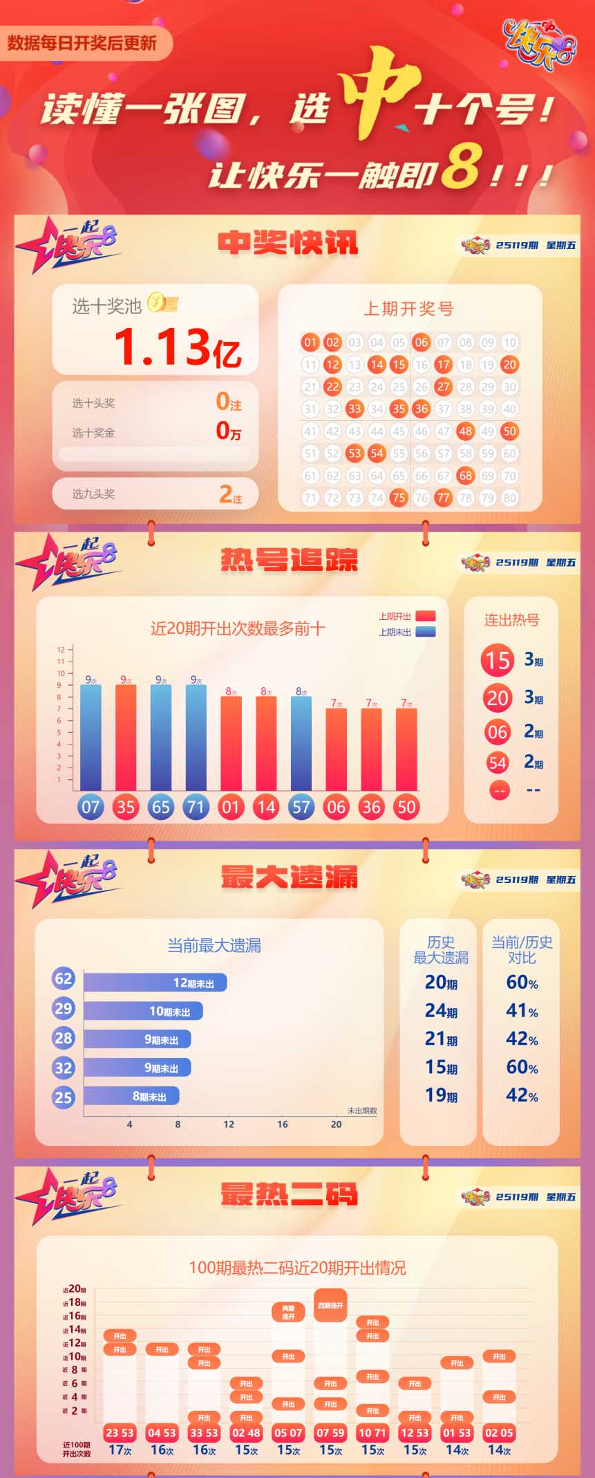 快乐8第2025119期中奖快报分析1
