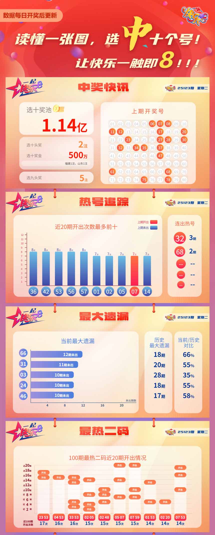 快乐8第2025123期中奖快报分析1