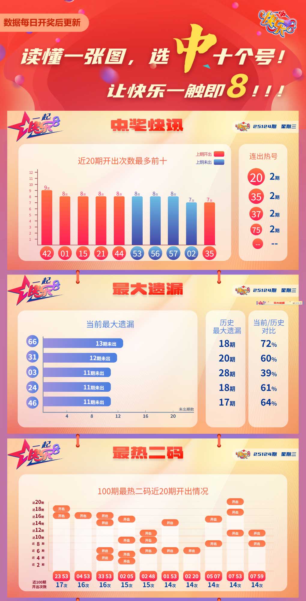 快乐8第2025124期中奖快报分析1