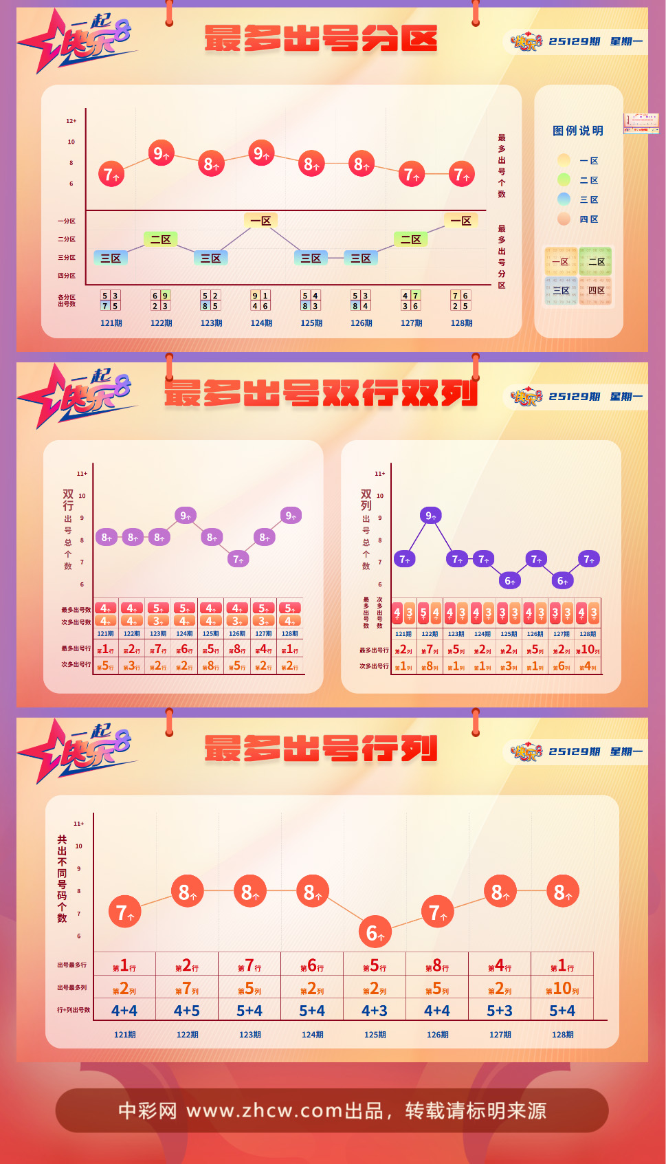 快乐8第2025129期中奖快报分析1