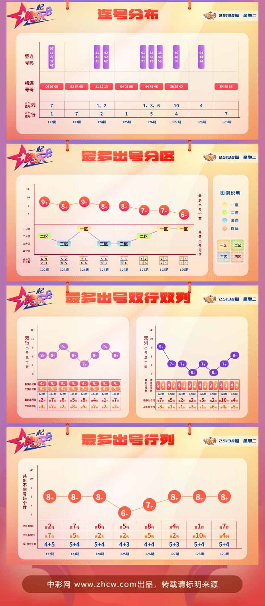 快乐8第2025130期中奖快报分析1