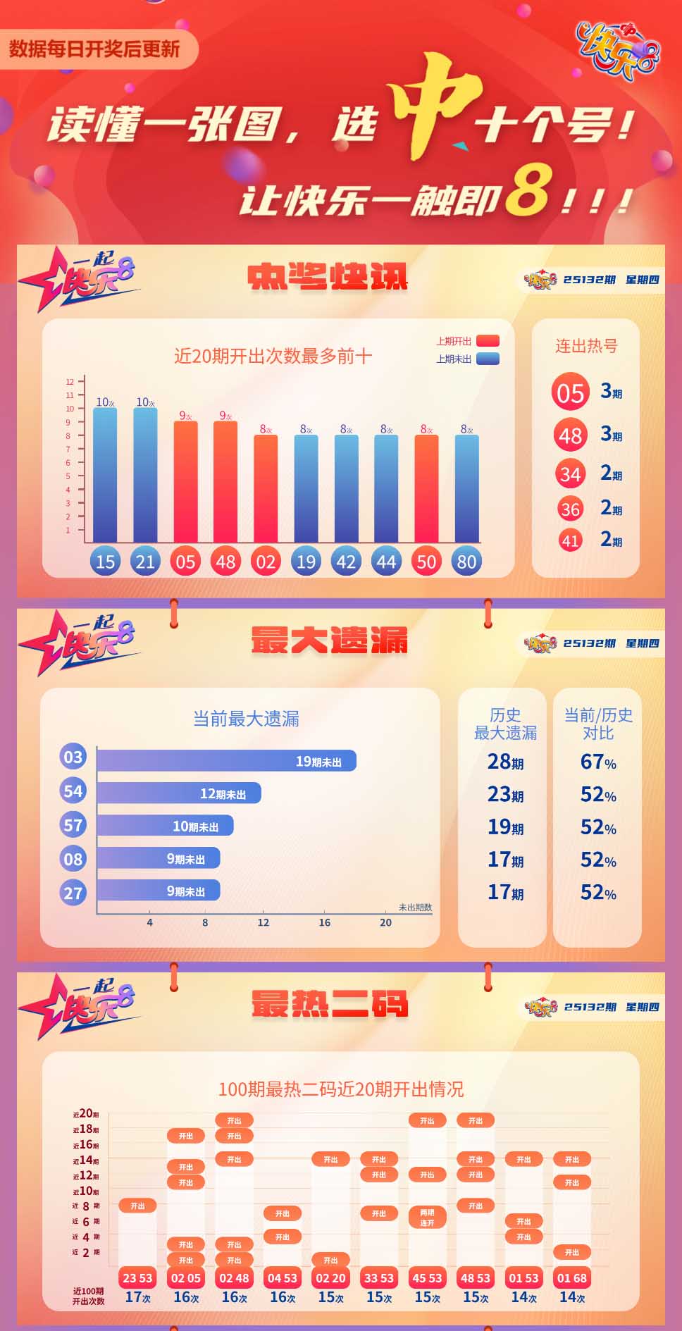 快乐8第2025132期中奖快报分析1