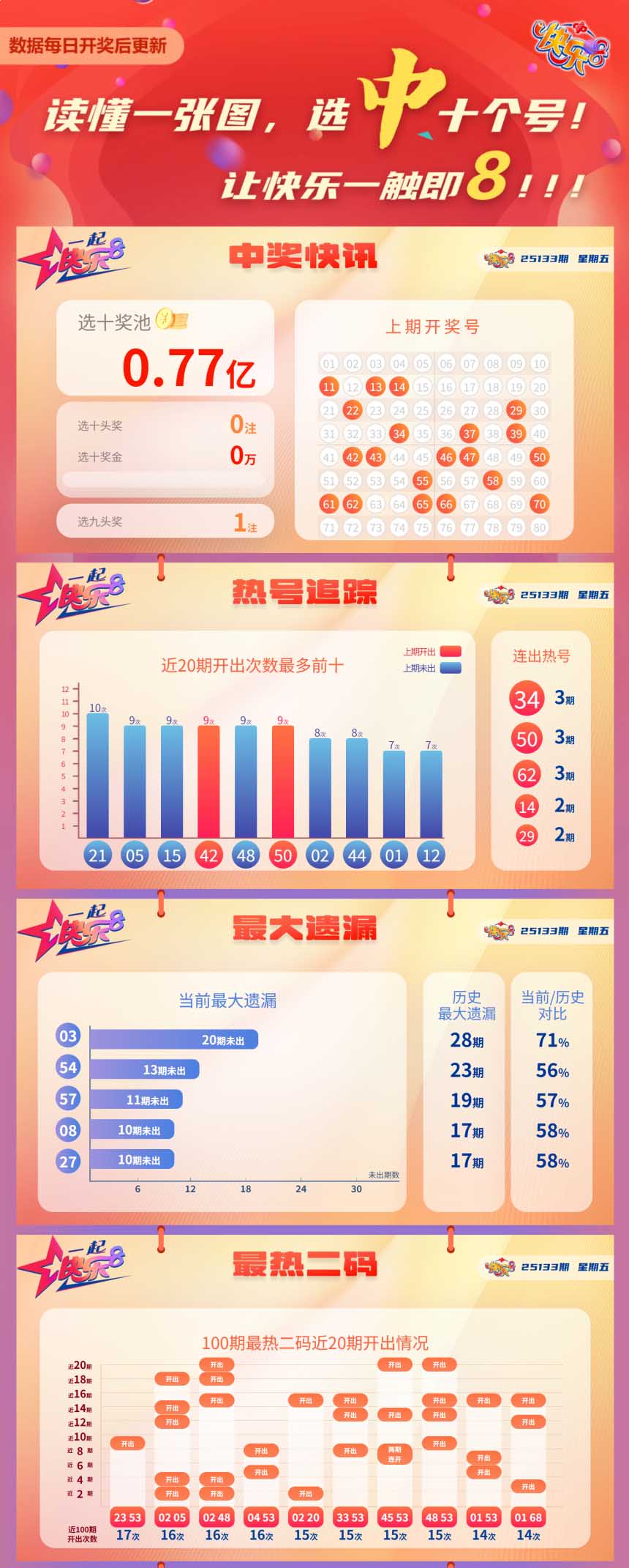 快乐8第2025133期中奖快报分析1