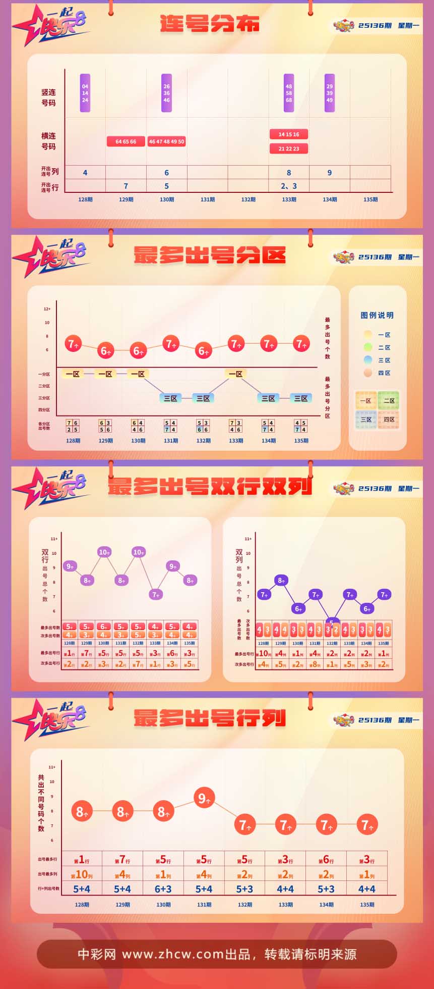 快乐8第2025133期中奖快报分析1