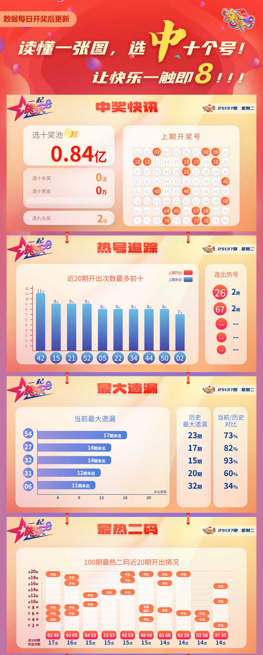 快乐8第2025137期中奖快报分析1
