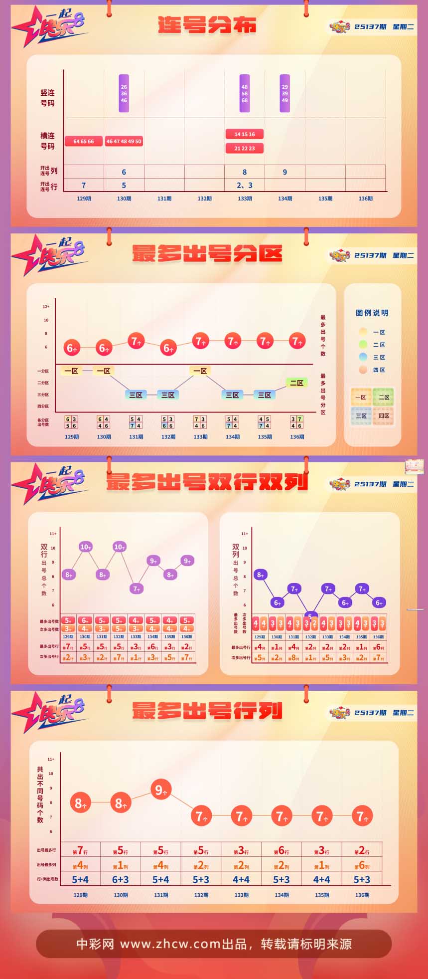 快乐8第2025137期中奖快报分析2