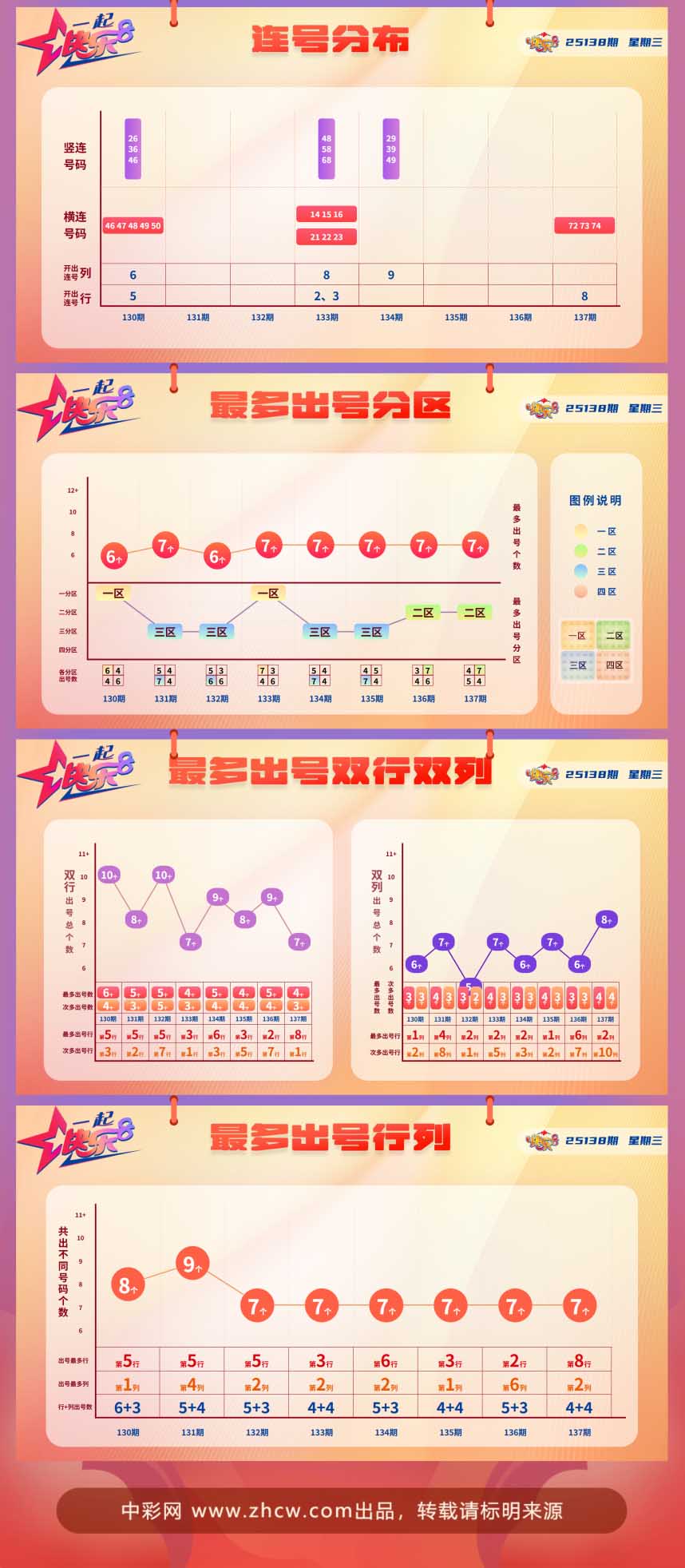 快乐8第2025138期中奖快报分析2