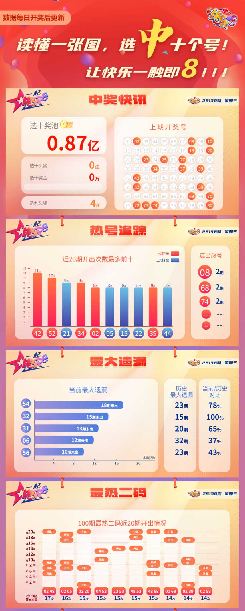 快乐8第2025138期中奖快报分析1