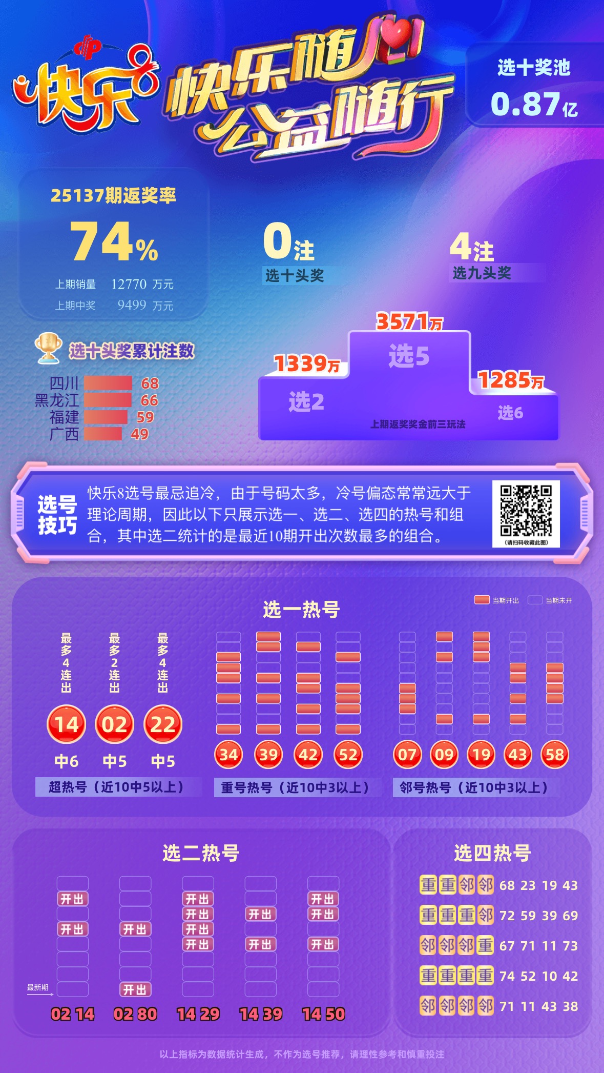 快乐8第2025138期中奖数据统计分析